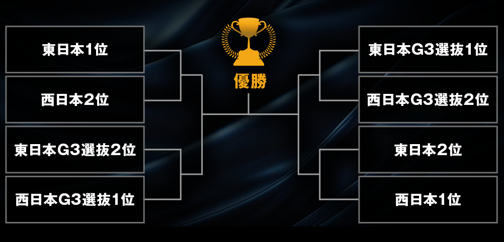 トーナメント表