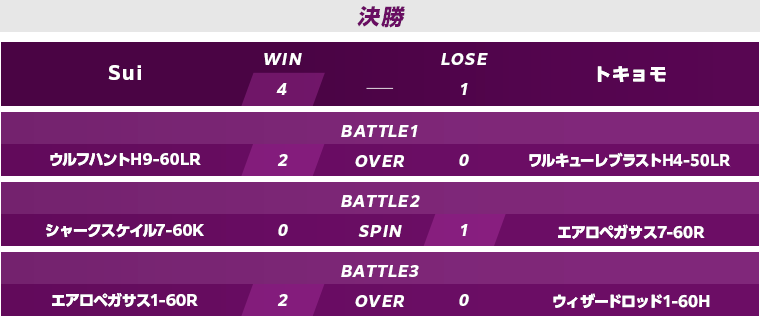 予選準決勝・決勝スコア