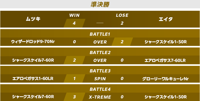 予選準決勝・決勝スコア