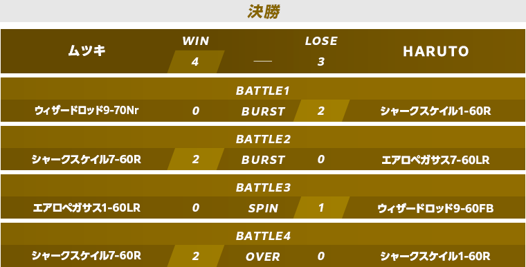 予選準決勝・決勝スコア