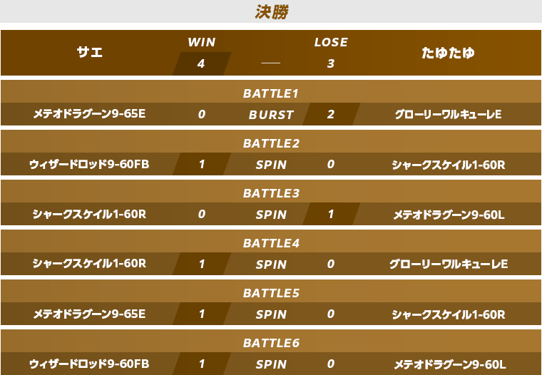 予選準決勝・決勝スコア