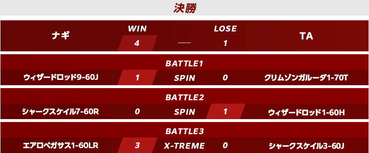 予選準決勝・決勝スコア