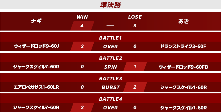 予選準決勝・決勝スコア