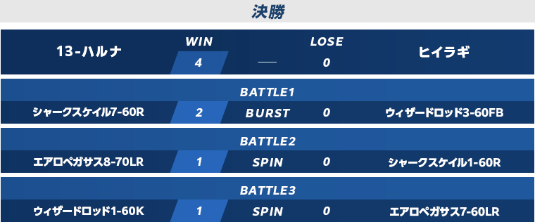 予選準決勝・決勝スコア