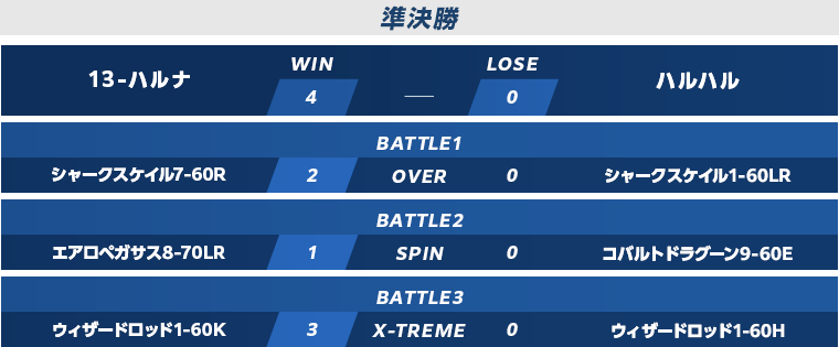 予選準決勝・決勝スコア