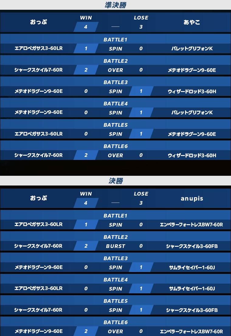 予選準決勝・決勝スコア