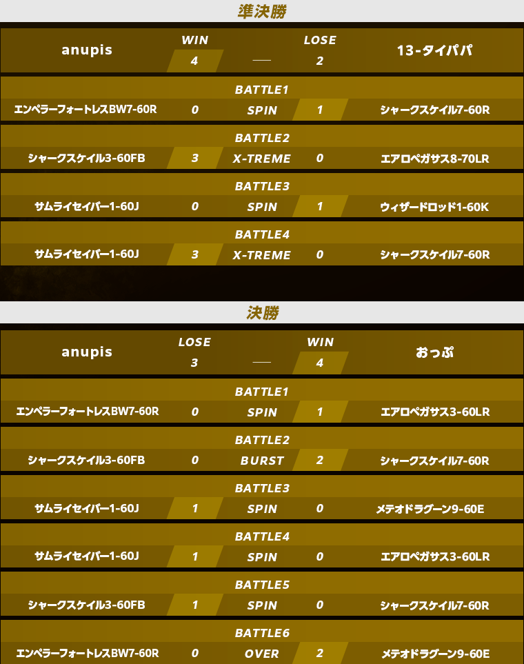 予選準決勝・決勝スコア