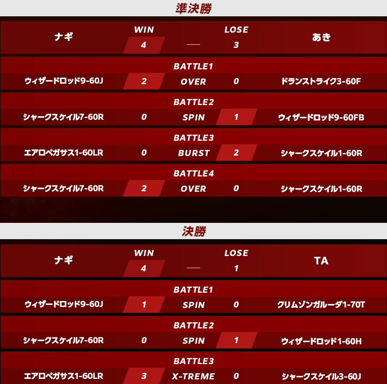予選準決勝・決勝スコア