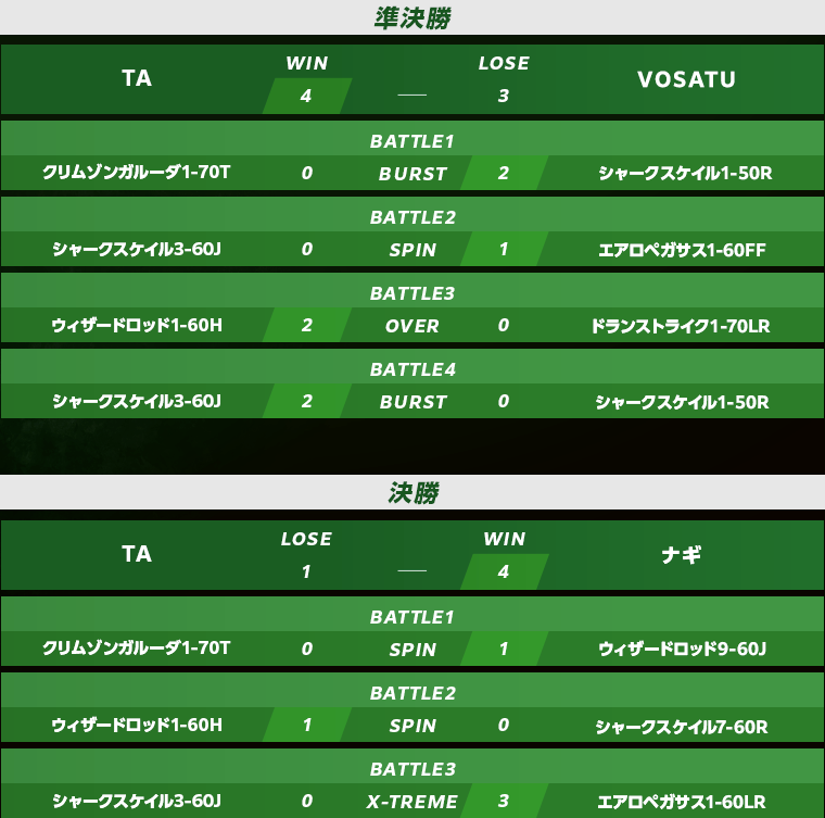 予選準決勝・決勝スコア