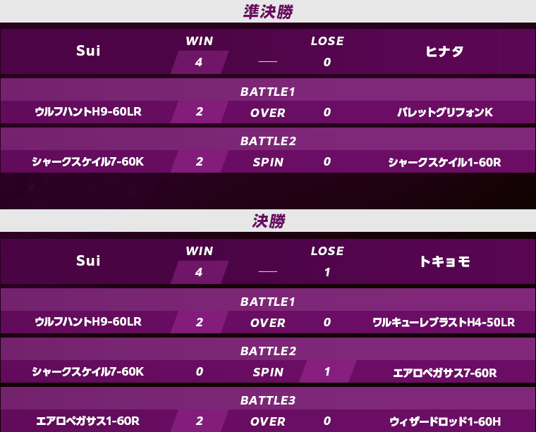 予選準決勝・決勝スコア