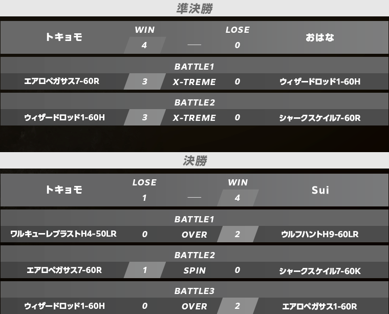 予選準決勝・決勝スコア