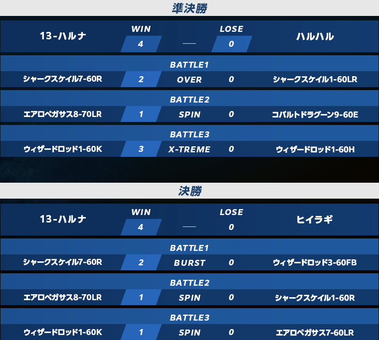 予選準決勝・決勝スコア