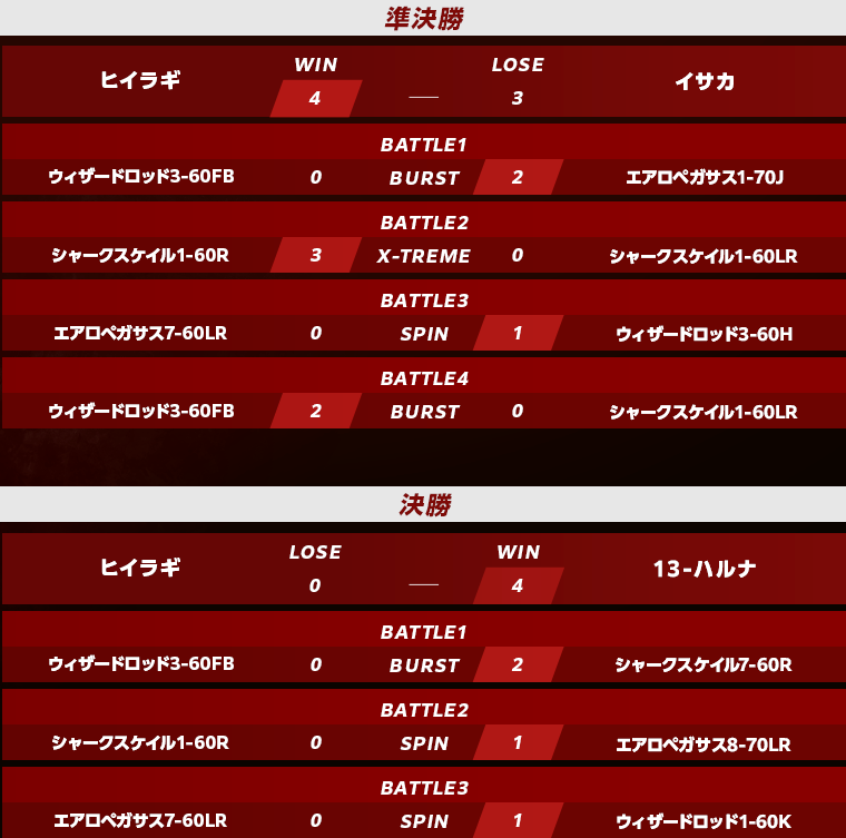 予選準決勝・決勝スコア