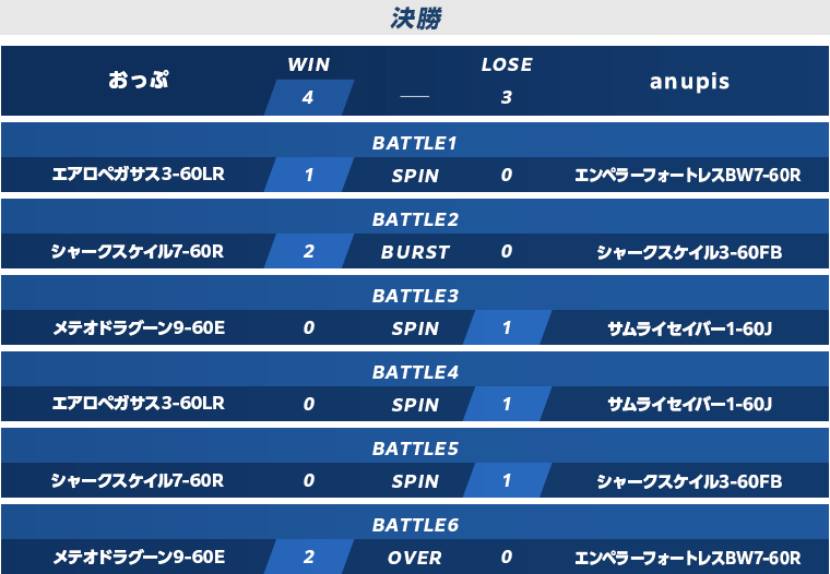 予選準決勝・決勝スコア