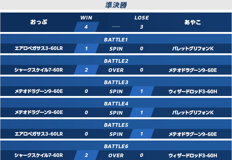 予選準決勝・決勝スコア