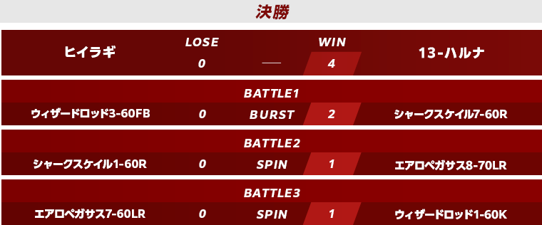 予選準決勝・決勝スコア