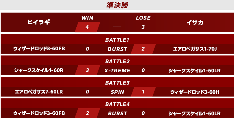 予選準決勝・決勝スコア