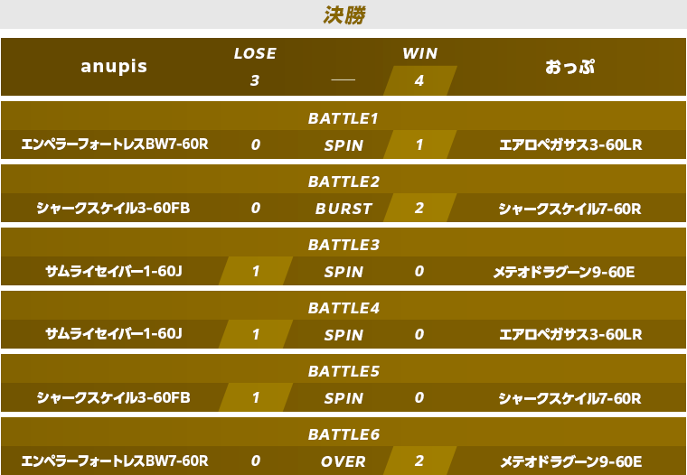 予選準決勝・決勝スコア