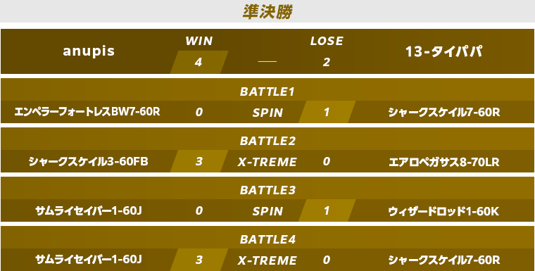 予選準決勝・決勝スコア
