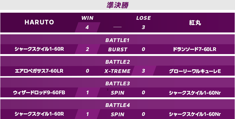予選準決勝・決勝スコア