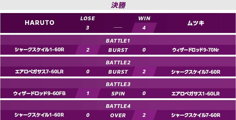 予選準決勝・決勝スコア