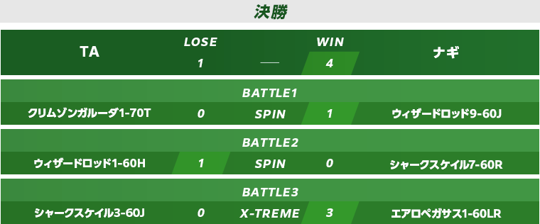 予選準決勝・決勝スコア