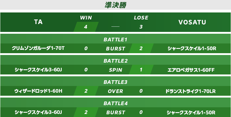 予選準決勝・決勝スコア