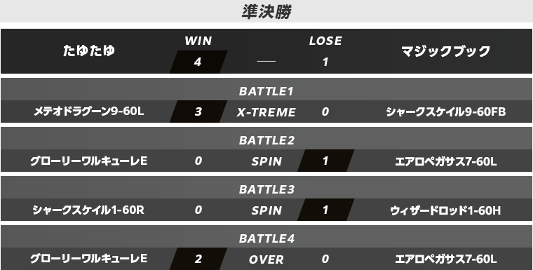予選準決勝・決勝スコア