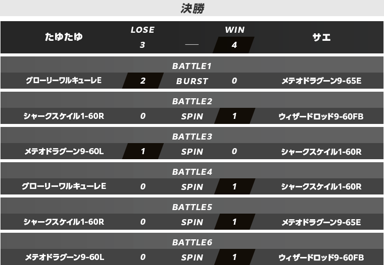 予選準決勝・決勝スコア