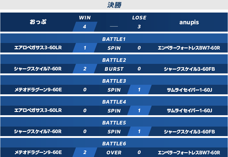 予選準決勝・決勝スコア