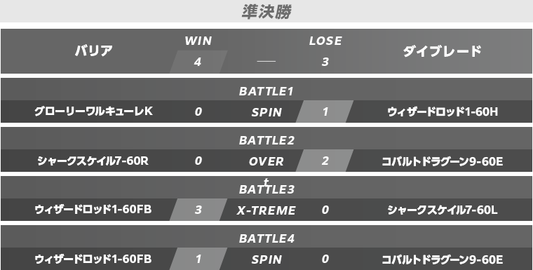 予選準決勝・決勝スコア