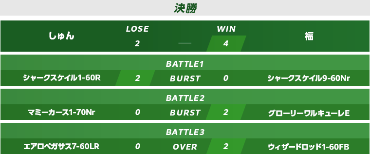 予選準決勝・決勝スコア