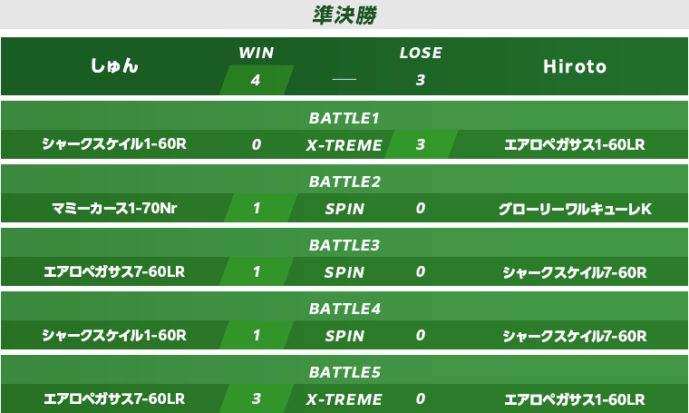 予選準決勝・決勝スコア