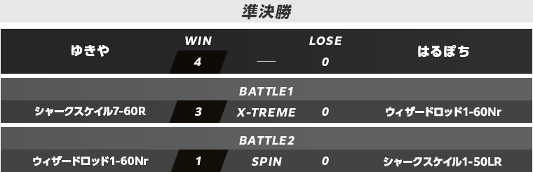 予選準決勝・決勝スコア